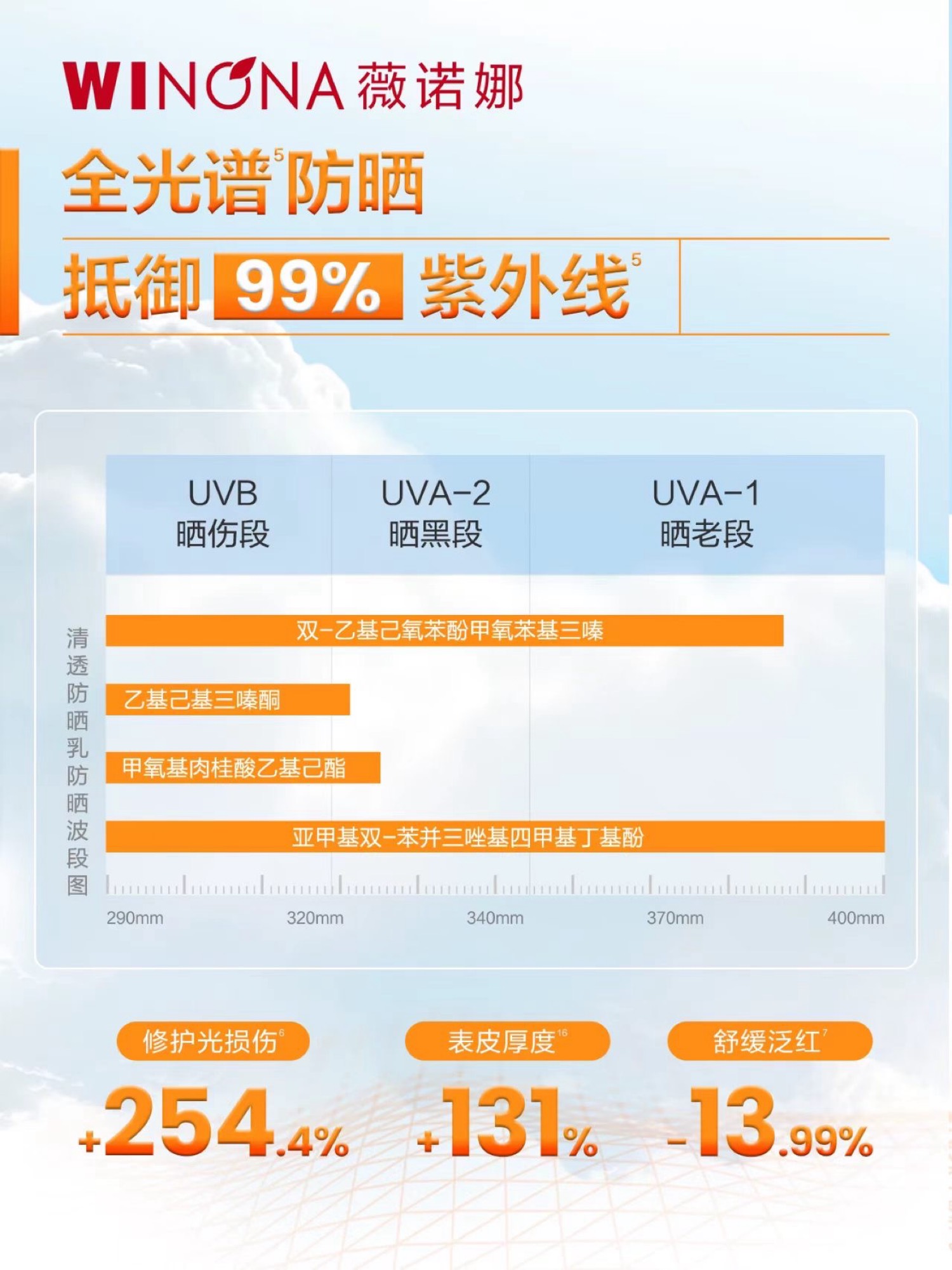 全光谱防晒 抵御99%紫外线